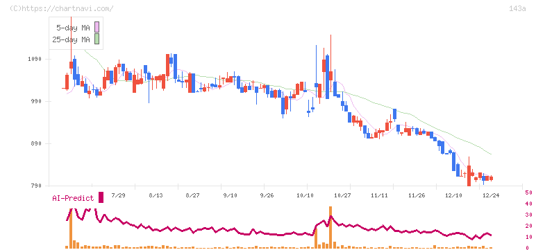 イシン(143A)の日足チャート