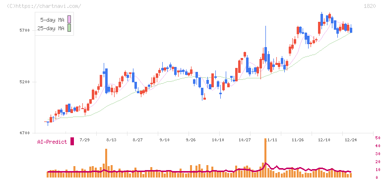 西松建設(1820)の日足チャート