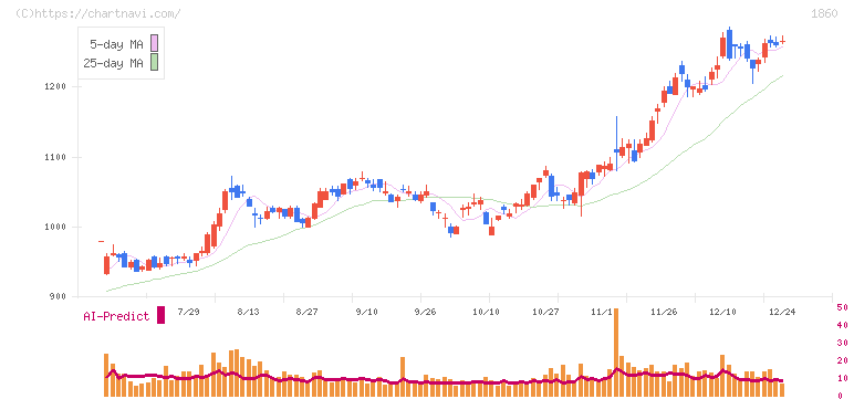 戸田建設(1860)の日足チャート