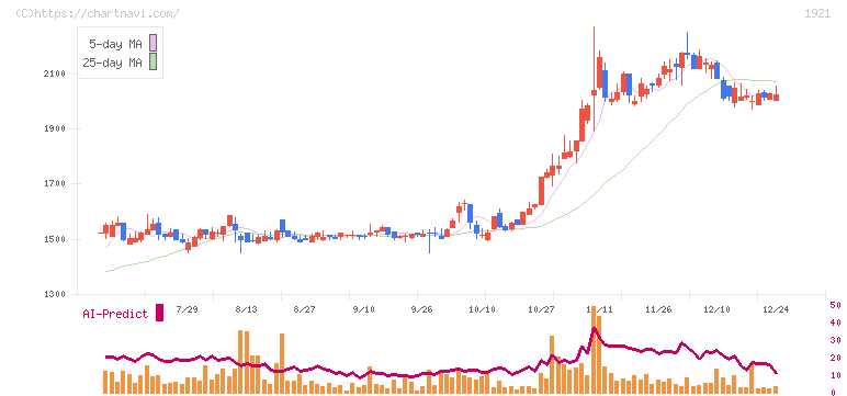 巴コーポレーション(1921)の日足チャート