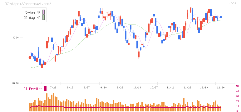 積水ハウス(1928)の日足チャート