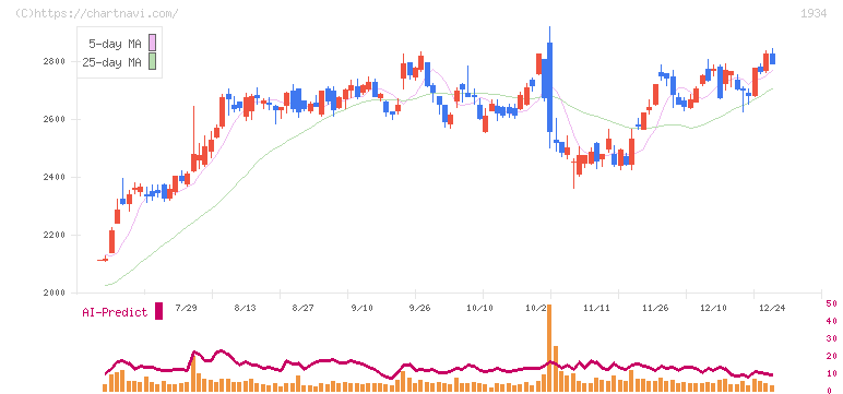 ユアテック(1934)の日足チャート