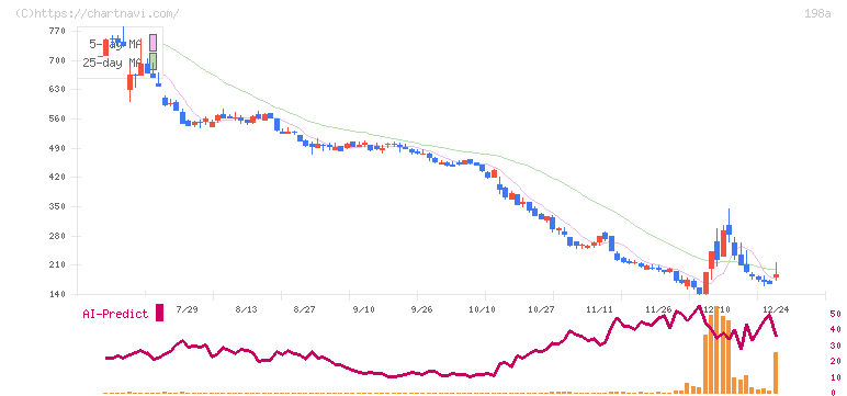 ＰｏｓｔＰｒｉｍｅ(198A)の日足チャート