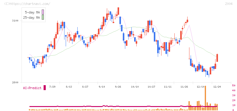 昭和産業(2004)の日足チャート