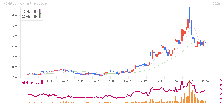 豆蔵(202A)の日足チャート