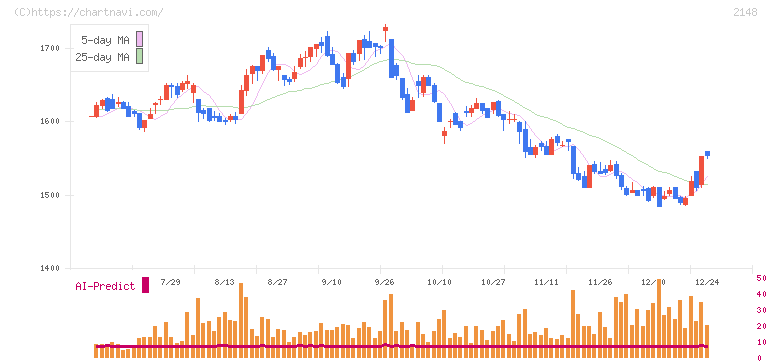 アイティメディア(2148)の日足チャート