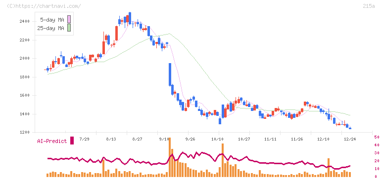 タイミー(215A)の日足チャート