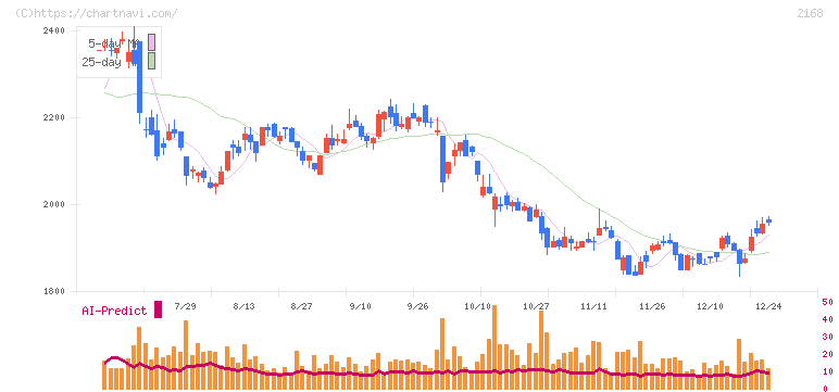 パソナグループ(2168)の日足チャート
