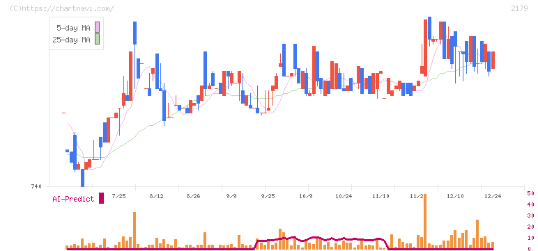 成学社(2179)の日足チャート
