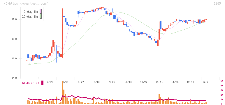 シイエム・シイ(2185)の日足チャート