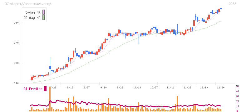 林兼産業(2286)の日足チャート