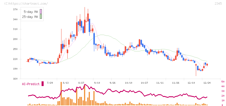 クシム(2345)の日足チャート