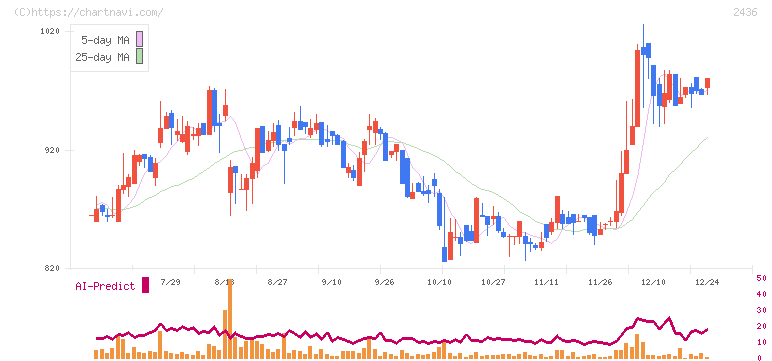 共同ピーアール(2436)の日足チャート
