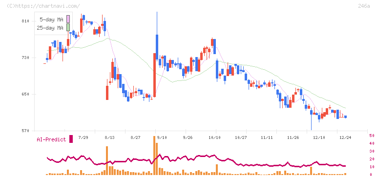 アスア(246A)の日足チャート