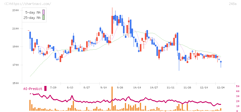 キッズスター(248A)の日足チャート