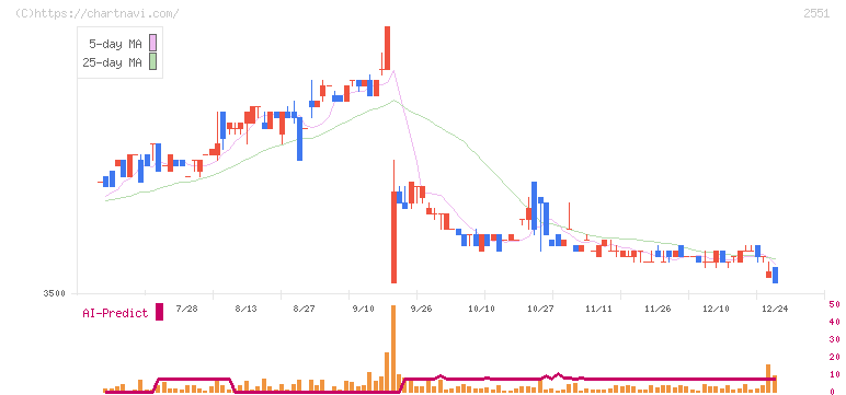 マルサンアイ(2551)の日足チャート