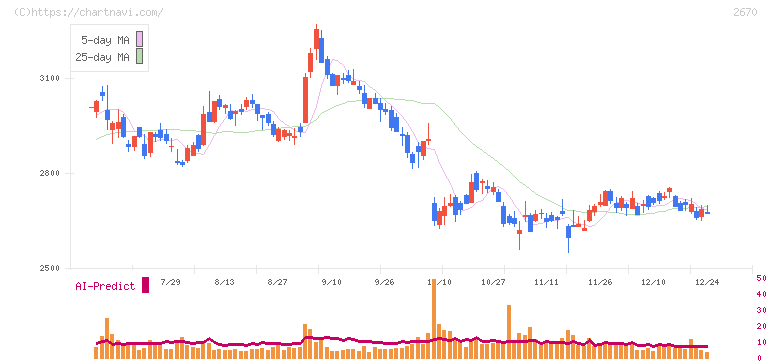 エービーシー・マート(2670)の日足チャート