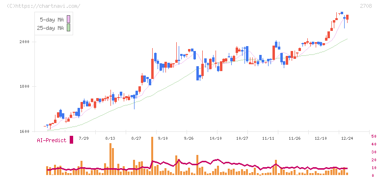 久世(2708)の日足チャート