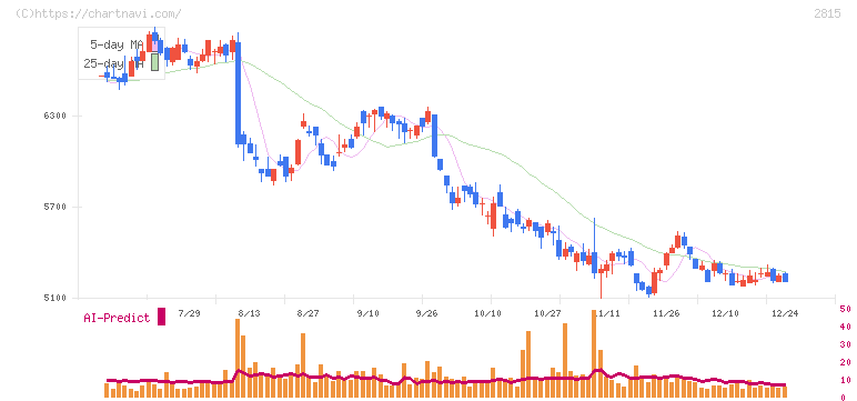 アリアケジャパン(2815)の日足チャート