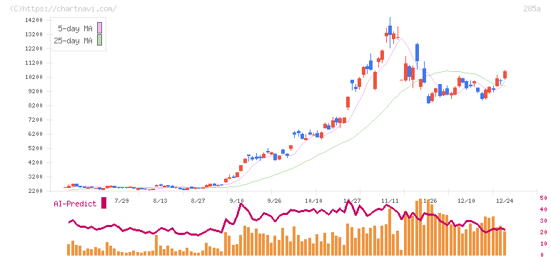 キオクシアホールディングス(285A)の日足チャート