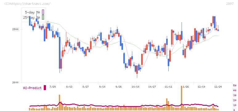 日清食品ホールディングス(2897)の日足チャート