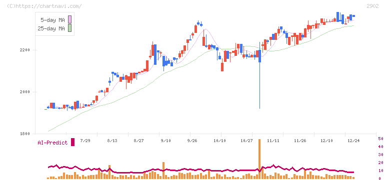 太陽化学(2902)の日足チャート