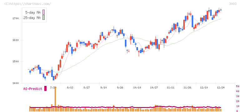 ヒューリック(3003)の日足チャート