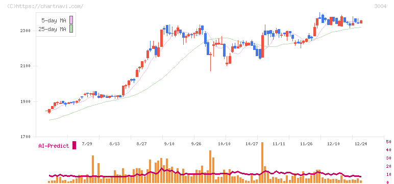 神栄(3004)の日足チャート