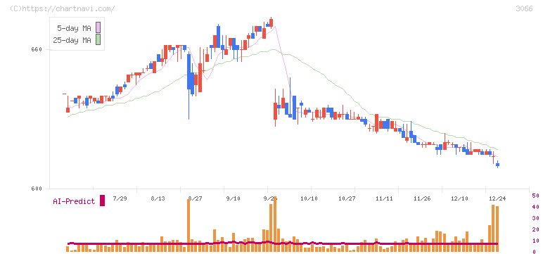 ＪＢイレブン(3066)の日足チャート