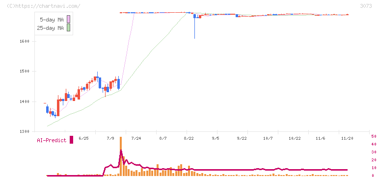 ＤＤグループ(3073)の日足チャート