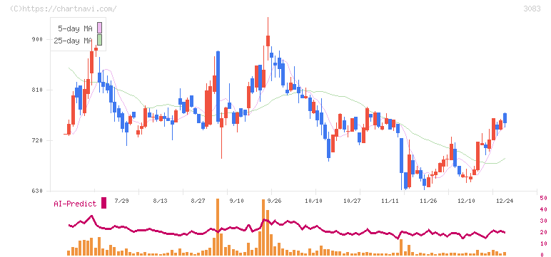 スターシーズ(3083)の日足チャート