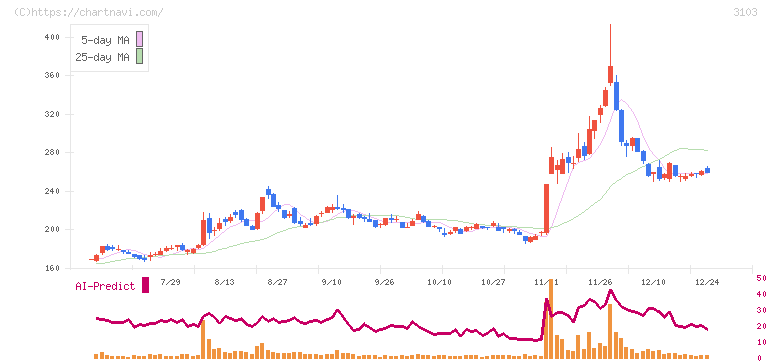 ユニチカ(3103)の日足チャート