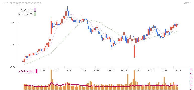 ダイワボウホールディングス(3107)の日足チャート