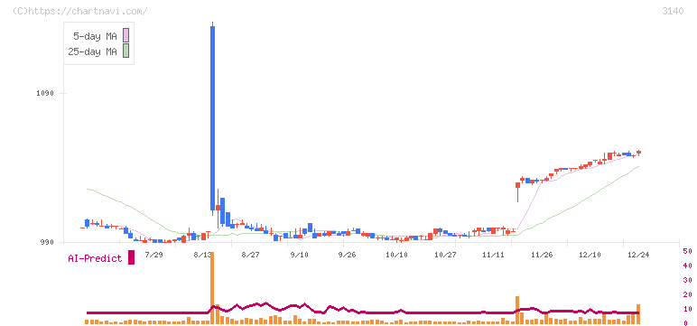 ＢＲＵＮＯ(3140)の日足チャート
