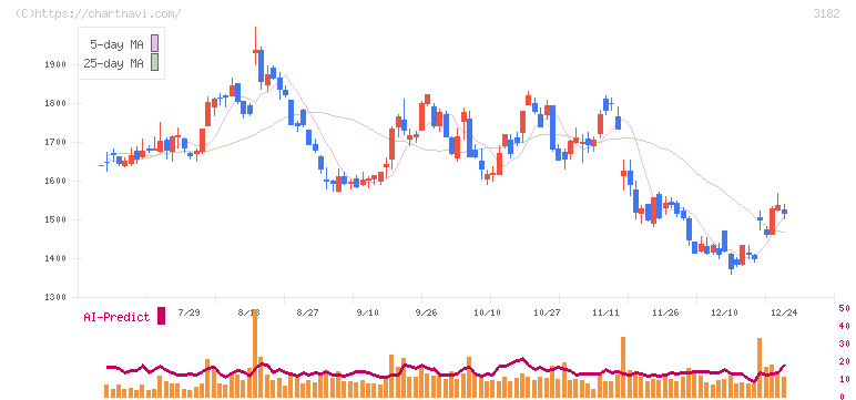 オイシックス・ラ・大地(3182)の日足チャート