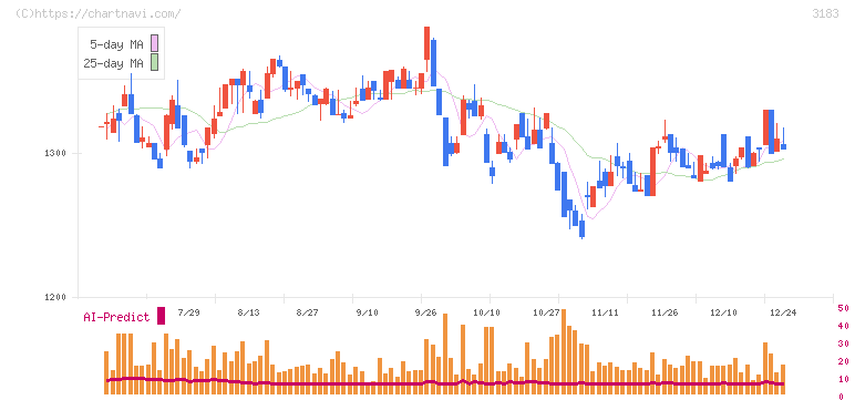 ウイン・パートナーズ(3183)の日足チャート