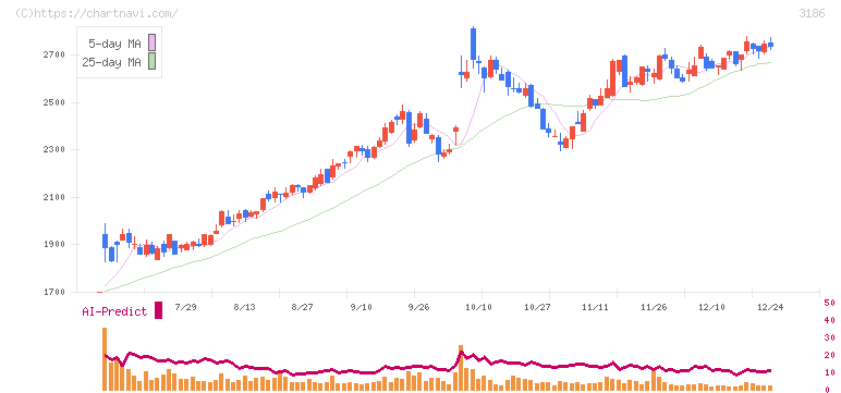 ネクステージ(3186)の日足チャート