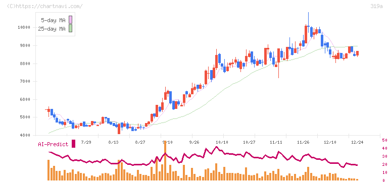 技術承継機構(319A)の日足チャート