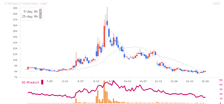 レカム(3323)の日足チャート
