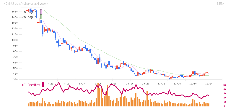 メタプラネット(3350)の日足チャート