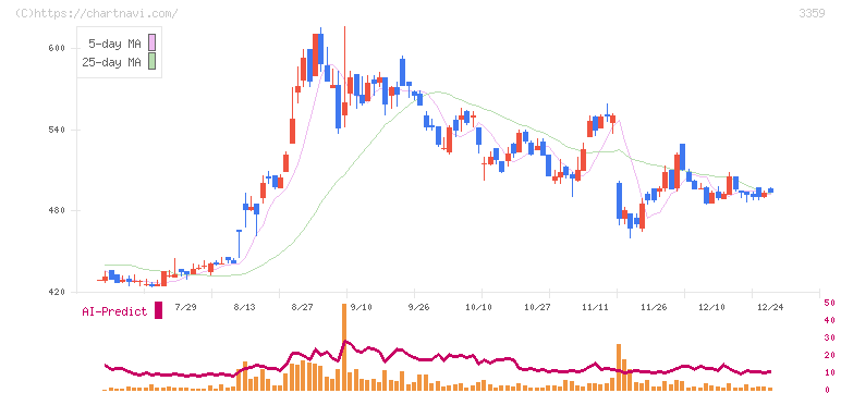 ｃｏｔｔａ(3359)の日足チャート
