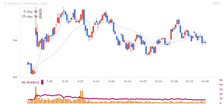 クリエイト・レストランツ・ホールディングス(3387)の日足チャート