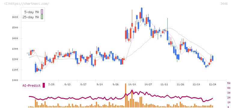 ジェイテックコーポレーション(3446)の日足チャート
