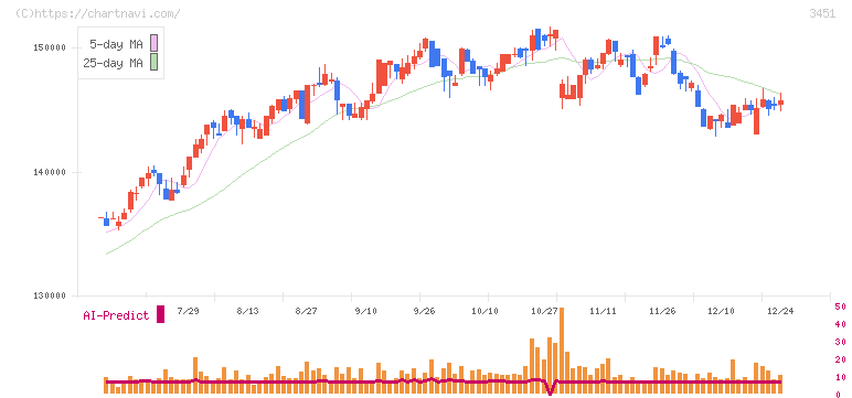 トーセイ・リート投資法人(3451)の日足チャート