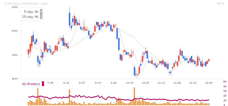 ティーケーピー(3479)の日足チャート