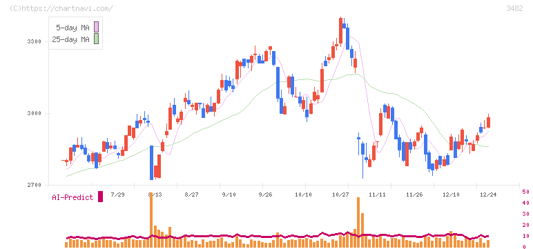 ロードスターキャピタル(3482)の日足チャート