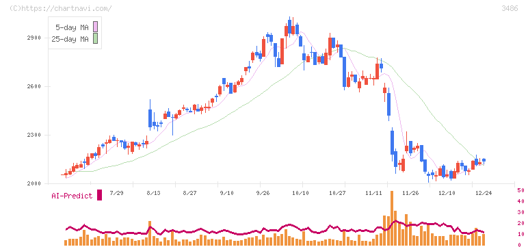 グローバル・リンク・マネジメント(3486)の日足チャート