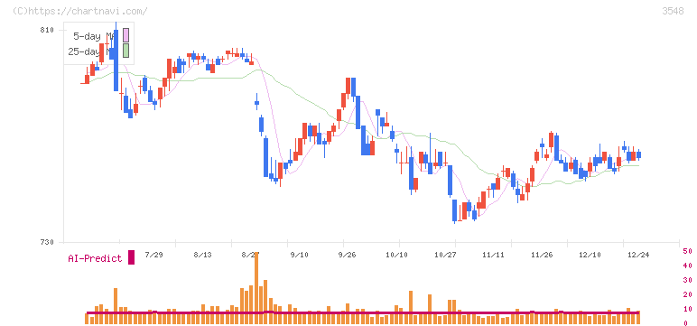 バロックジャパンリミテッド(3548)の日足チャート