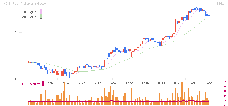 パピレス(3641)の日足チャート