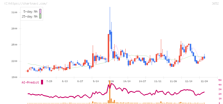 ディジタルメディアプロフェッショナル(3652)の日足チャート